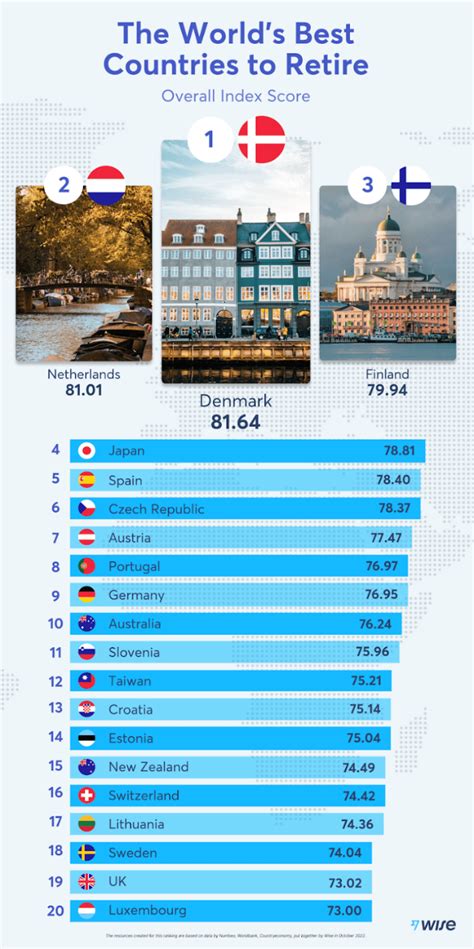 best countries to retire in 2024.